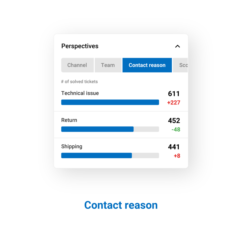 Customer service perspectives - Contact reason