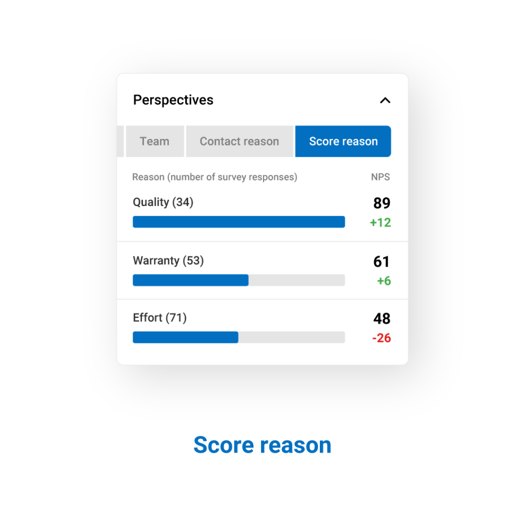 Customer service perspectives - Score reason