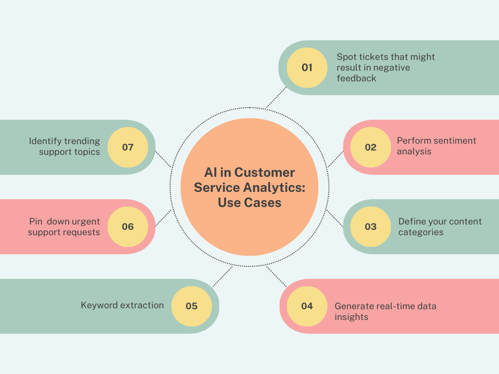 examples of AI in customer service analytics