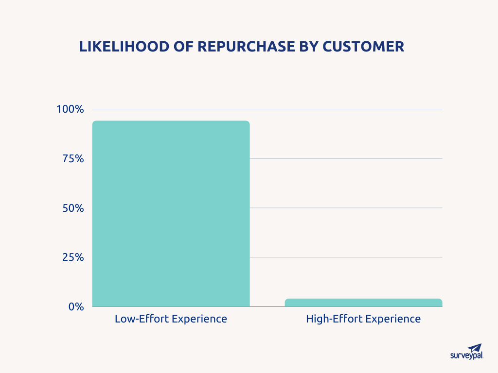 repurchase likelihood based on customer effort