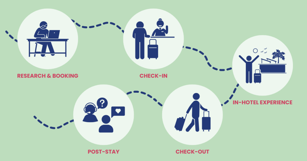 Hotel Guest Journey Map